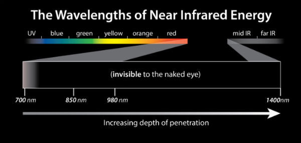 The Wavelengths of Near Infrared Light Therapy